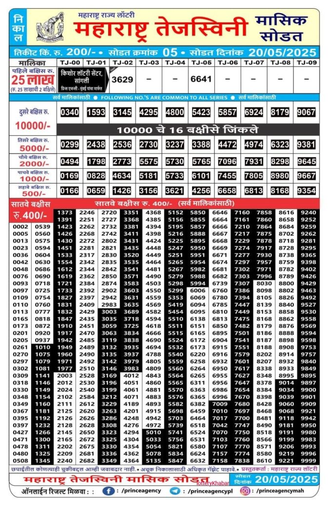 Rajshree Lottery Result Today