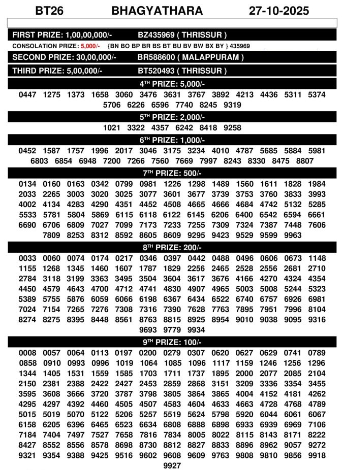 Kerala Lottery Result Bhagyathara BT26 27.10.2025 Kerala Lottery Result Bhagyathara BT26