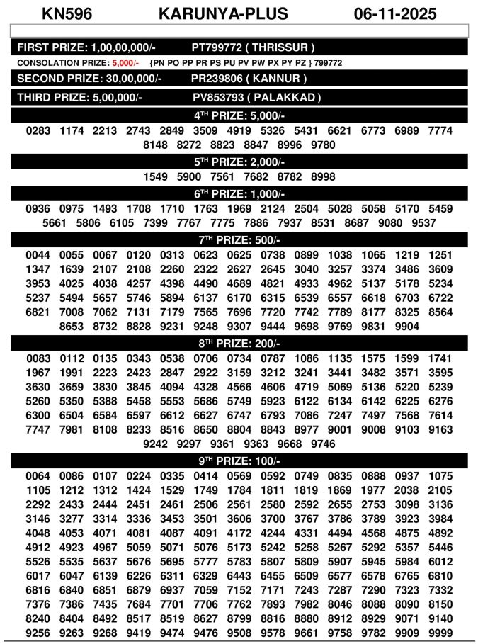 Kerala Lottery Result Karunya Plus KN596 3PM 06.11.2025 Rajshree Lottery Result Today