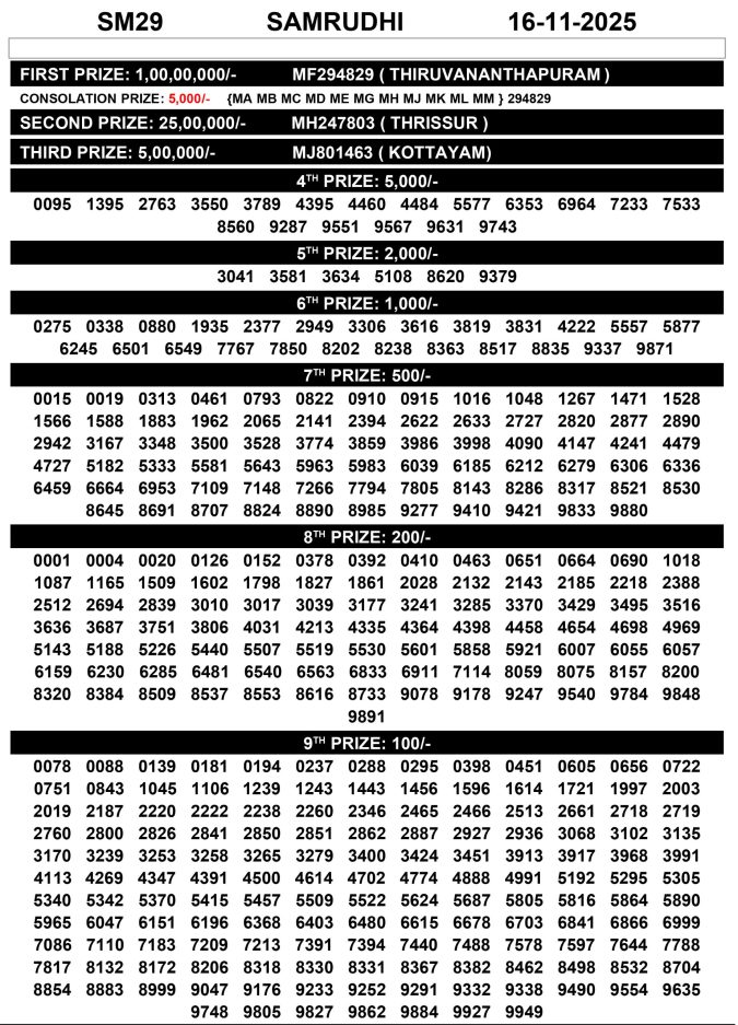 Samrudhi SM29 Result Today 3PM LIVE – Kerala State Lottery Rajshree Lottery Result Today