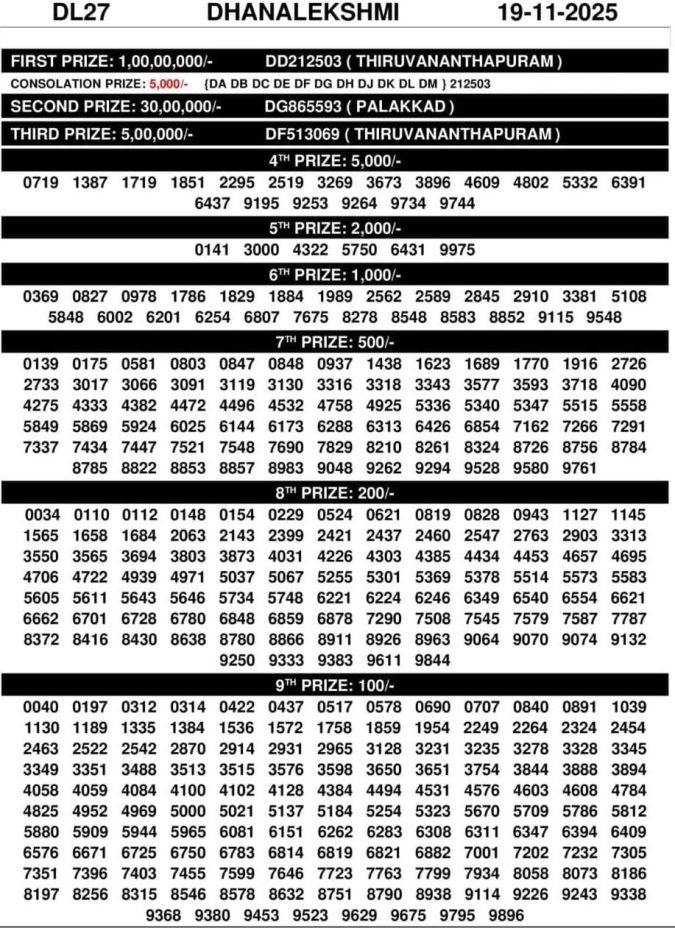 DhanaLekshmi DL27 Result Today 3PM LIVE – Kerala State Lottery Rajshree Lottery Result Today
