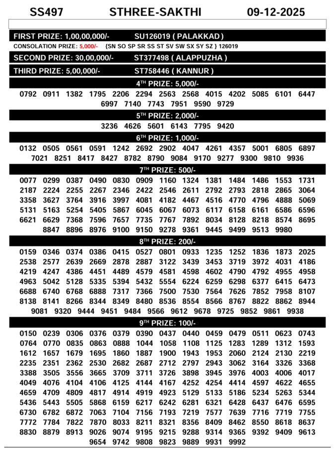 Sthree Sakthi SS497 Kerala Lottery Result Today 3PM Rajshree Lottery Result Today