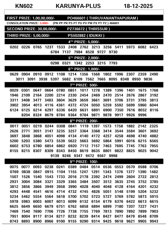 Karunya Plus KN-602 Kerala Lottery Result Today 3PM Rajshree Lottery Result Today